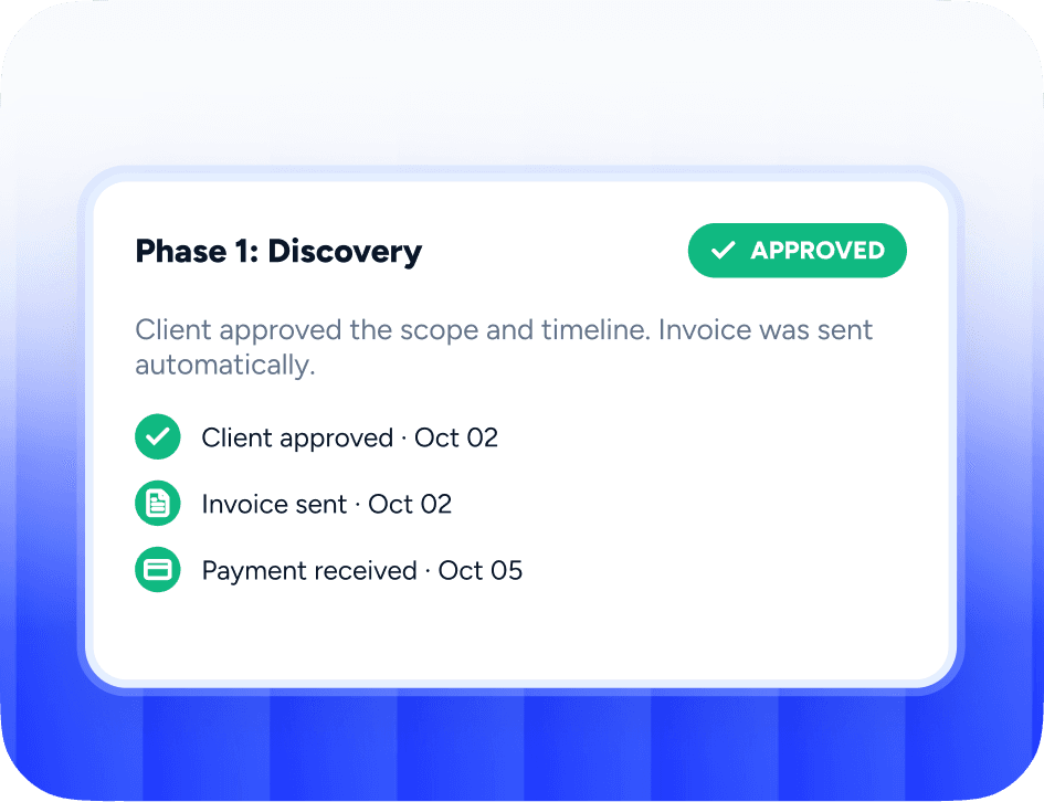 Milestone review card for Phase 1: Discovery, marked approved - client approved and invoice sent on Oct 02, payment received on Oct 05.